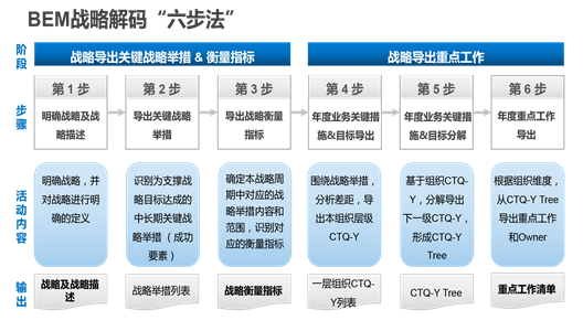 向華為學(xué)增長(zhǎng)--從戰(zhàn)略規(guī)劃到戰(zhàn)略解碼