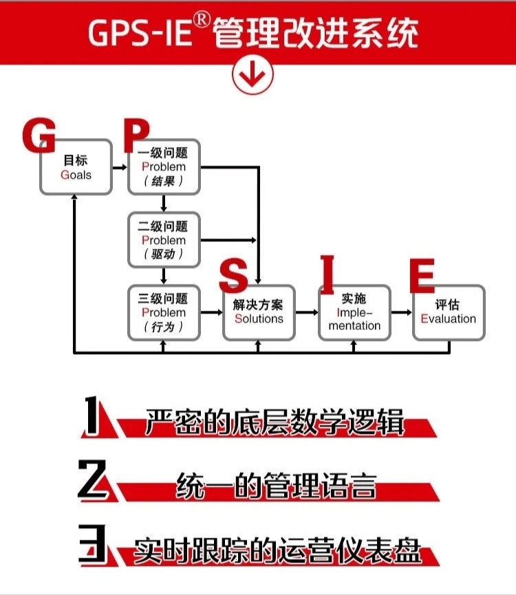 GPS-IE管理改進(jìn)系統(tǒng)