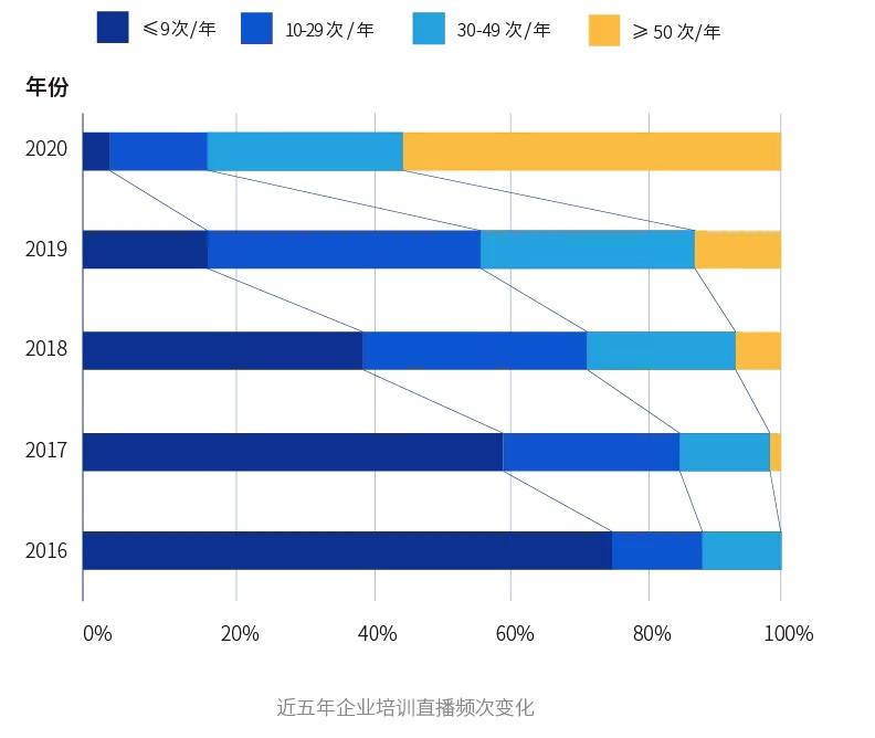 《培訓》雜志聯合保利威發布《中國企業培訓直播應用白皮書》