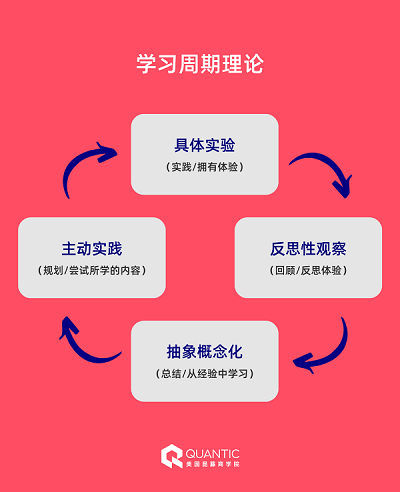 QUANTIC美國昆藤商學院