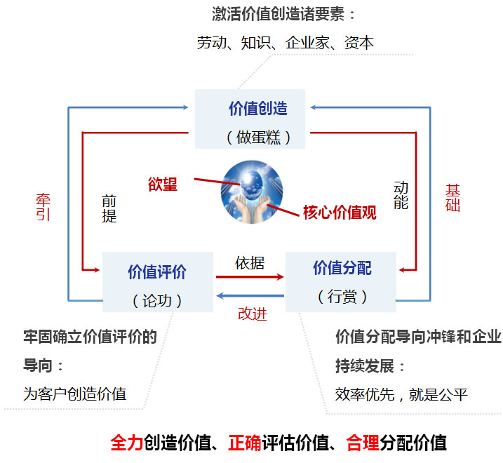 向華為學(xué)習(xí):企業(yè)文化與價(jià)值鏈管理