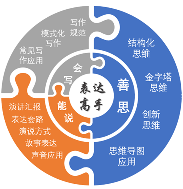 員工表達能力綜合提升系列培訓方案