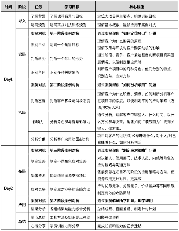 大客戶策略銷售羅盤訓戰班